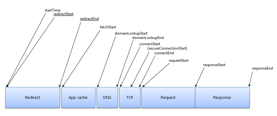 PerformanceResourceTiming