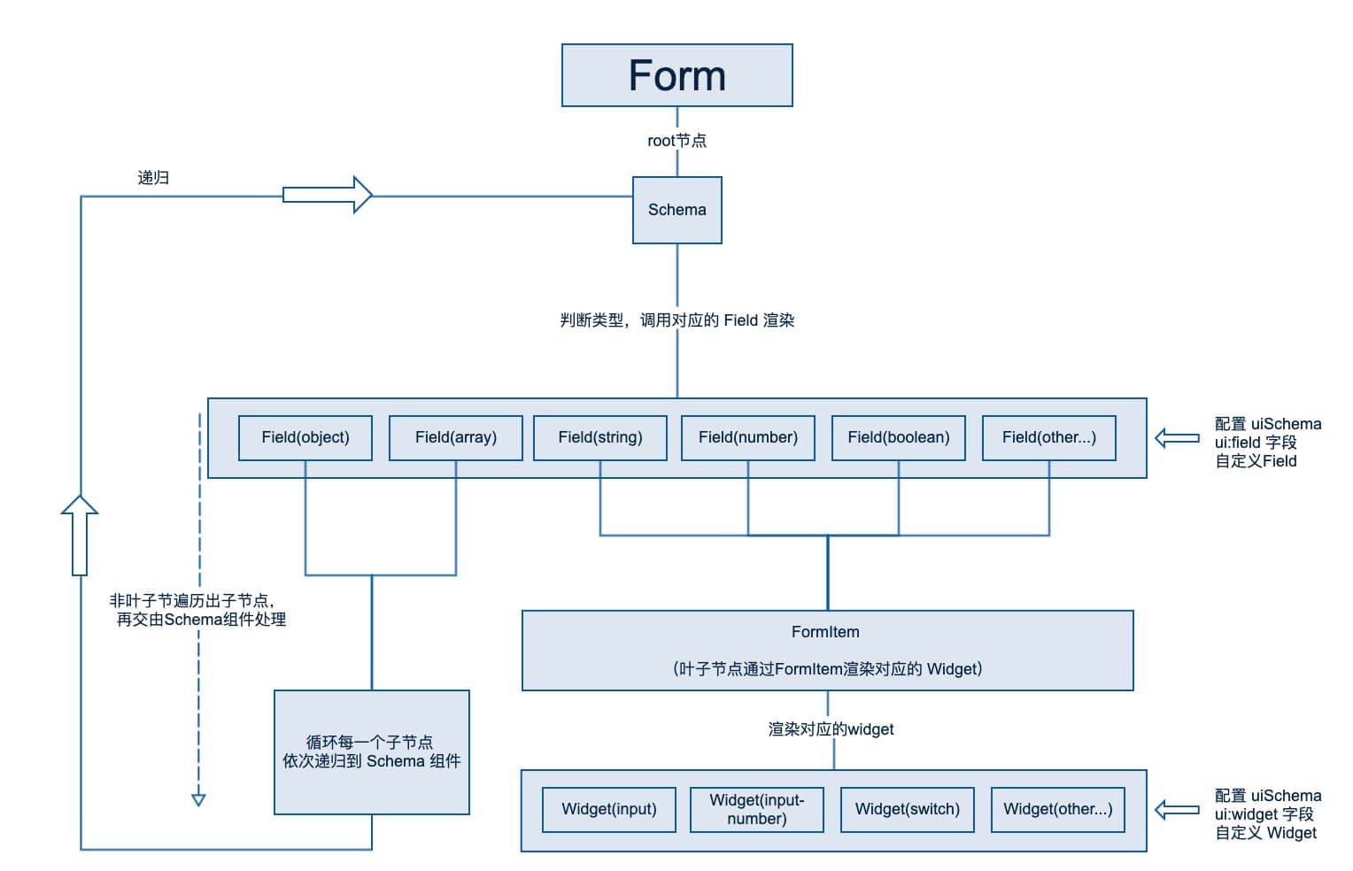 vue-json-schema-form